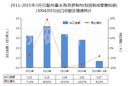 2011-2015年3月已配劑量頭孢克羅制劑(包括制成零售包裝)(30042015)出口總額及增速統(tǒng)計